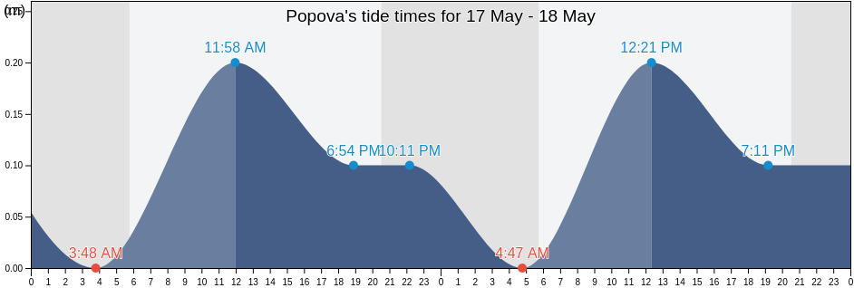 Popova, Primorskiy (Maritime) Kray, Russia tide chart