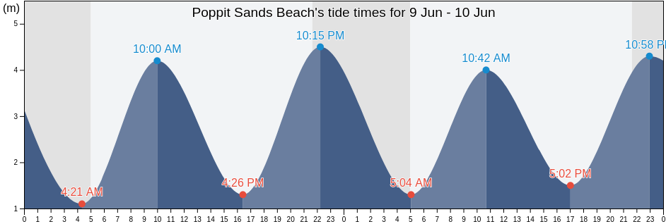 Poppit Sands Beach, Carmarthenshire, Wales, United Kingdom tide chart