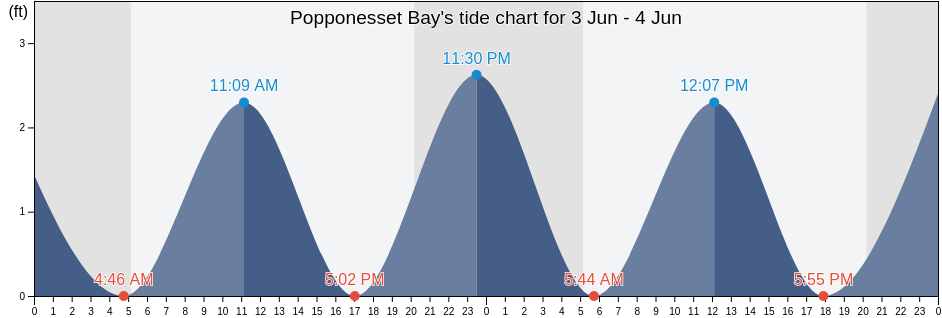 Popponesset Bay, Barnstable County, Massachusetts, United States tide chart