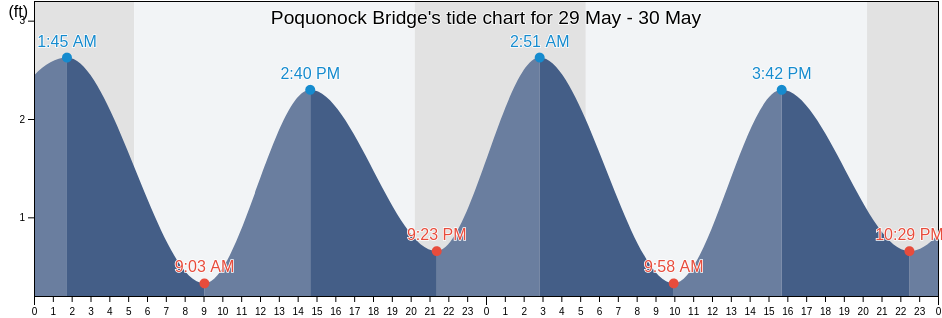 Poquonock Bridge, New London County, Connecticut, United States tide chart