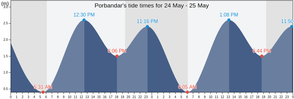 Porbandar, Gujarat, India tide chart