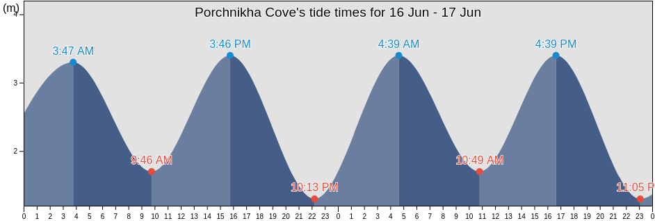 Porchnikha Cove, Lovozerskiy Rayon, Murmansk, Russia tide chart