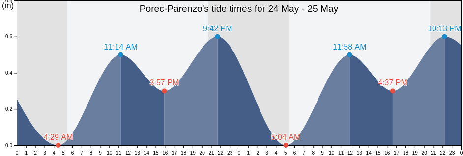 Porec-Parenzo, Istria, Croatia tide chart