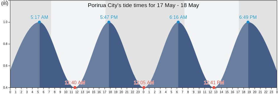 Porirua City, Wellington, New Zealand tide chart