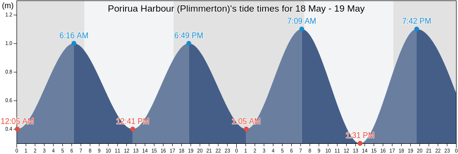 Porirua Harbour (Plimmerton), Porirua City, Wellington, New Zealand tide chart
