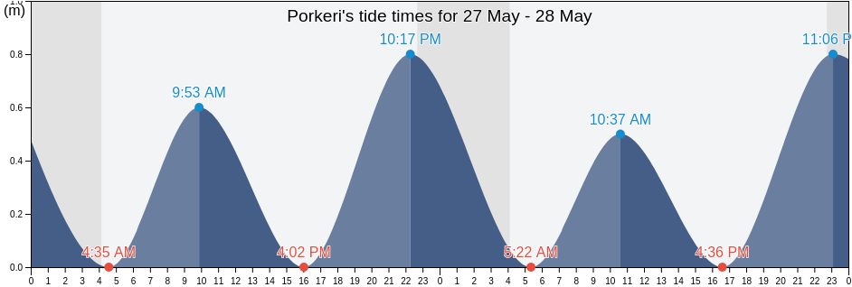 Porkeri, Suduroy, Faroe Islands tide chart