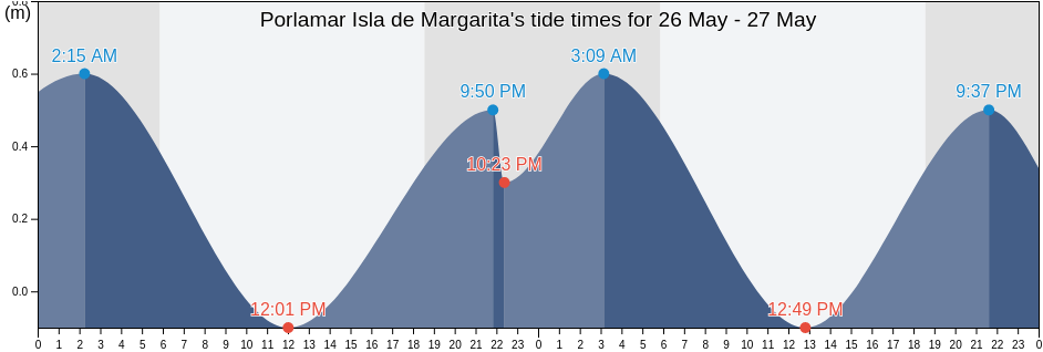 Porlamar Isla de Margarita, Municipio Marino, Nueva Esparta, Venezuela tide chart