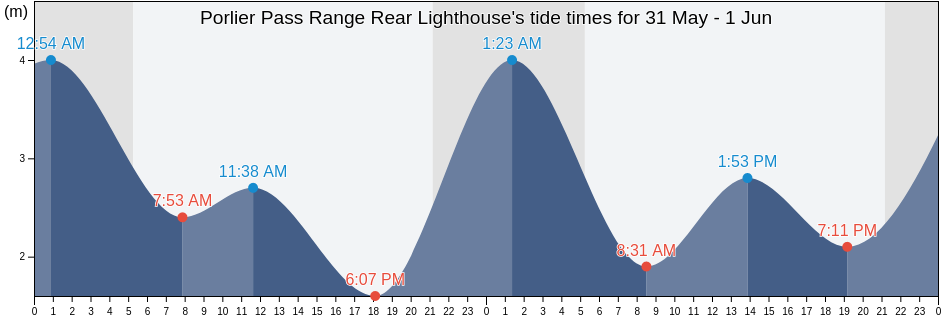 Porlier Pass Range Rear Lighthouse, Capital Regional District, British Columbia, Canada tide chart
