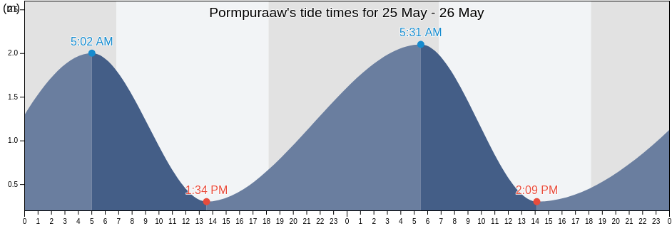 Pormpuraaw, Queensland, Australia tide chart
