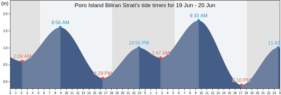 Poro Island Biliran Strait, Biliran, Eastern Visayas, Philippines tide chart