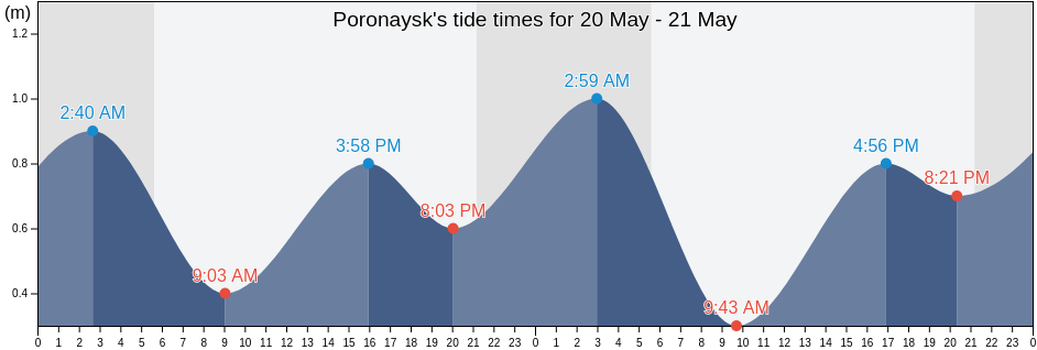 Poronaysk, Sakhalin Oblast, Russia tide chart