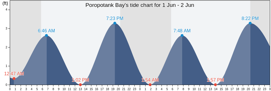 Poropotank Bay, Gloucester County, Virginia, United States tide chart