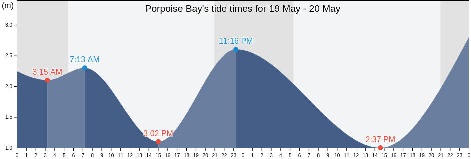 Porpoise Bay, British Columbia, Canada tide chart