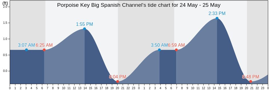 Porpoise Key Big Spanish Channel, Monroe County, Florida, United States tide chart