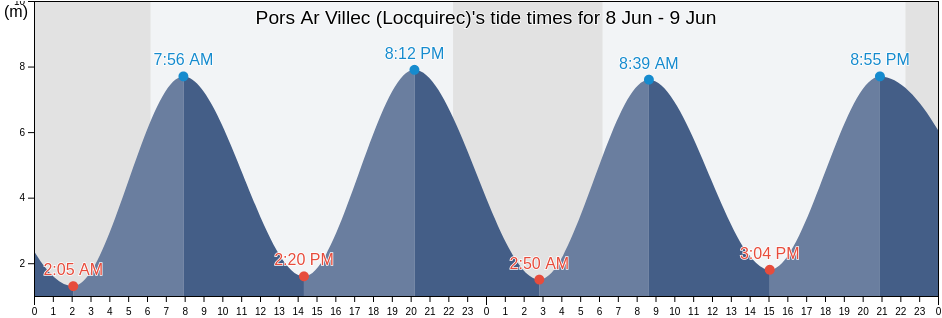 Pors Ar Villec (Locquirec), Cotes-d'Armor, Brittany, France tide chart