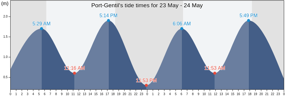 Port-Gentil, Ogooue-Maritime, Gabon tide chart