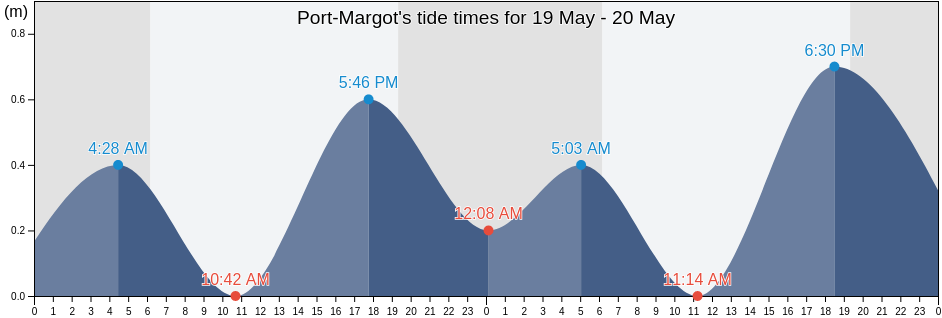 Port-Margot, Oboy, Nord, Haiti tide chart