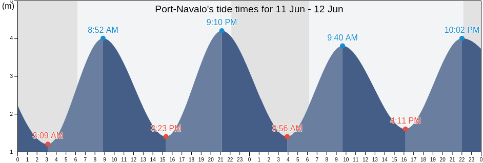 Port-Navalo, Morbihan, Brittany, France tide chart