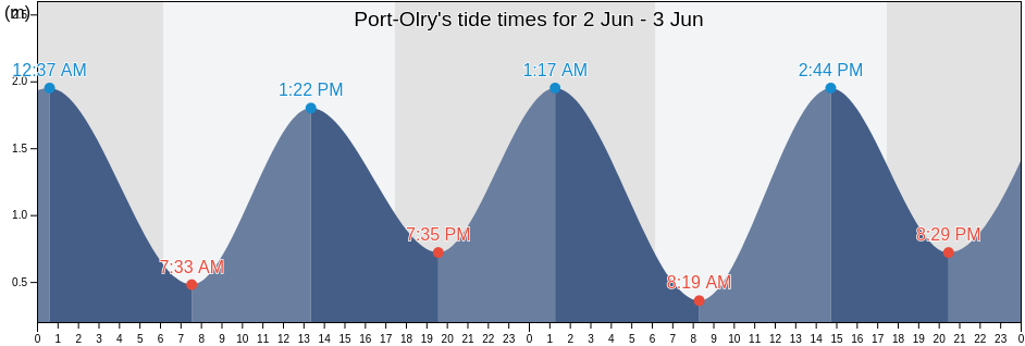 Port-Olry, Sanma, Vanuatu tide chart