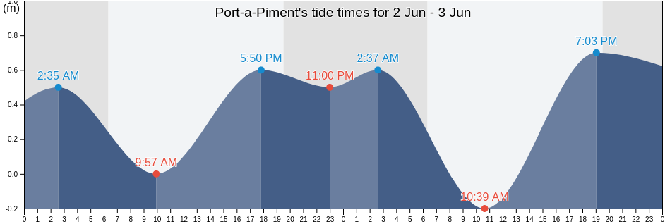 Port-a-Piment, Koto, Sud, Haiti tide chart
