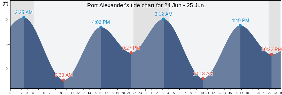 Port Alexander, Sitka City and Borough, Alaska, United States tide chart