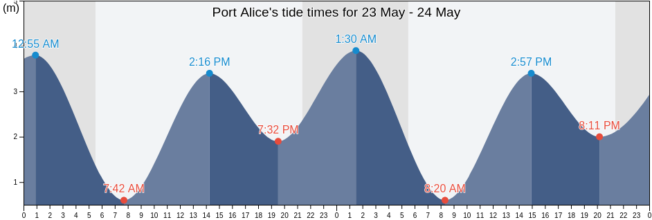 Port Alice, Regional District of Mount Waddington, British Columbia, Canada tide chart