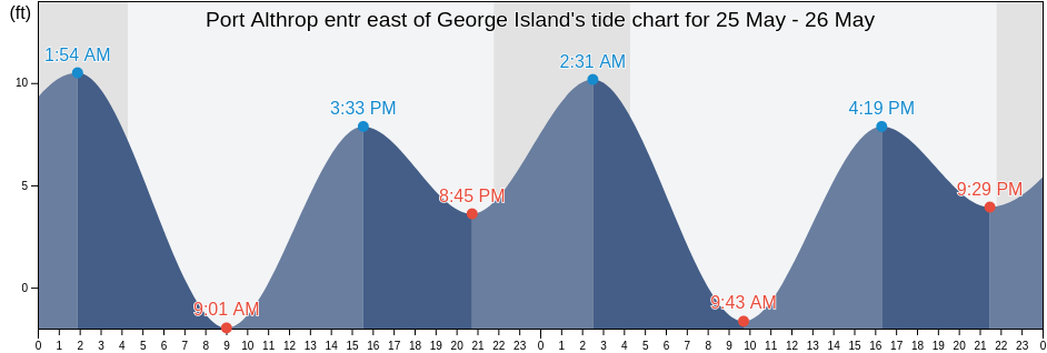 Port Althrop entr east of George Island, Hoonah-Angoon Census Area, Alaska, United States tide chart