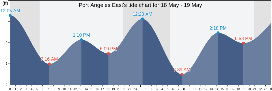Port Angeles East, Clallam County, Washington, United States tide chart