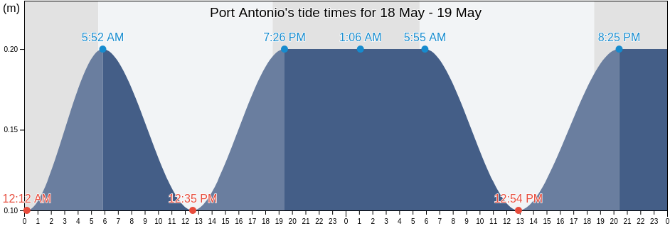 Port Antonio, Central Port Antonio, Portland, Jamaica tide chart