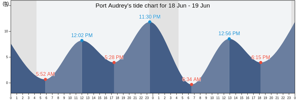 Port Audrey, Anchorage Municipality, Alaska, United States tide chart
