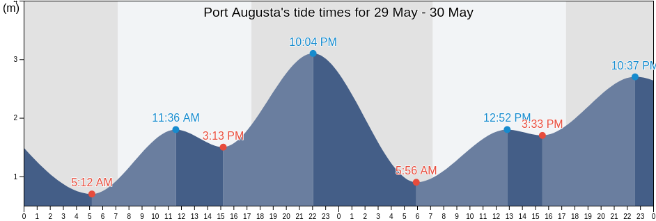 Port Augusta, South Australia, Australia tide chart