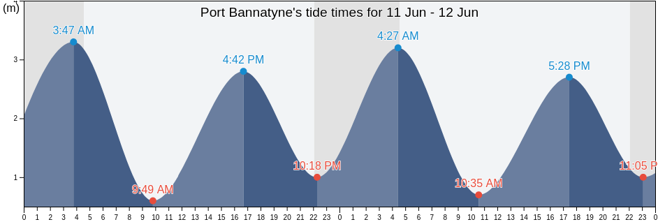 Port Bannatyne, Argyll and Bute, Scotland, United Kingdom tide chart