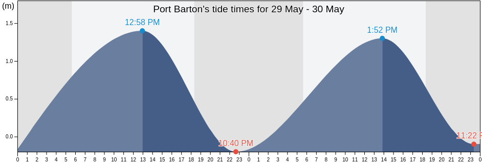 Port Barton, Province of Palawan, Mimaropa, Philippines tide chart
