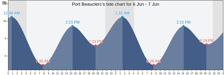 Port Beauclerc, Petersburg Borough, Alaska, United States tide chart