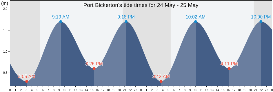 Port Bickerton, Nova Scotia, Canada tide chart
