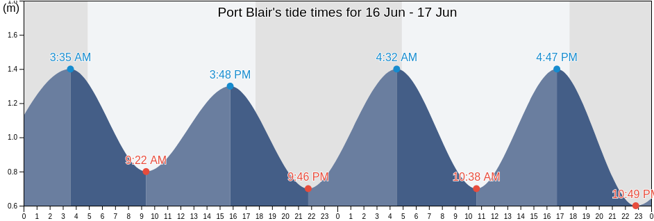 Port Blair, Nicobar, Andaman and Nicobar, India tide chart