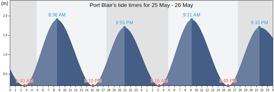 Port Blair, South Andaman, Andaman and Nicobar, India tide chart