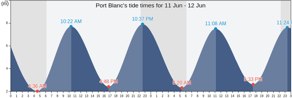 Port Blanc, Cotes-d'Armor, Brittany, France tide chart