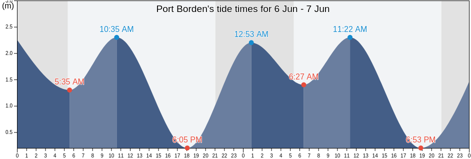 Port Borden, Prince Edward Island, Canada tide chart