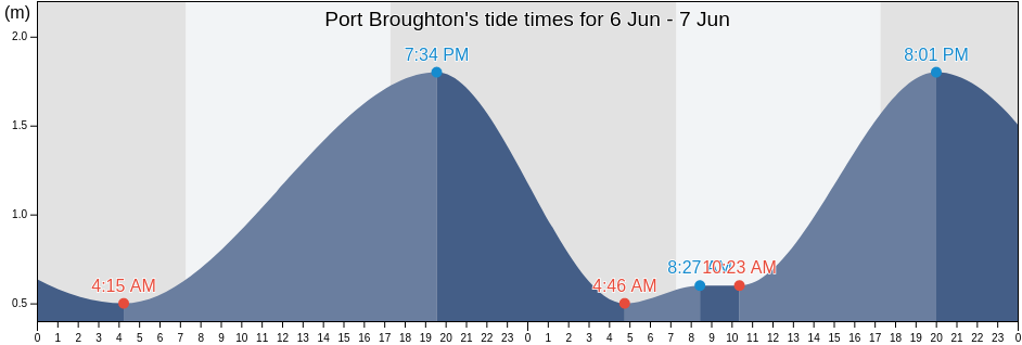 Port Broughton, Barunga West, South Australia, Australia tide chart