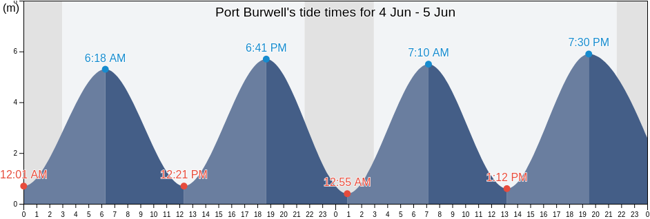 Port Burwell, Nunavut, Canada tide chart