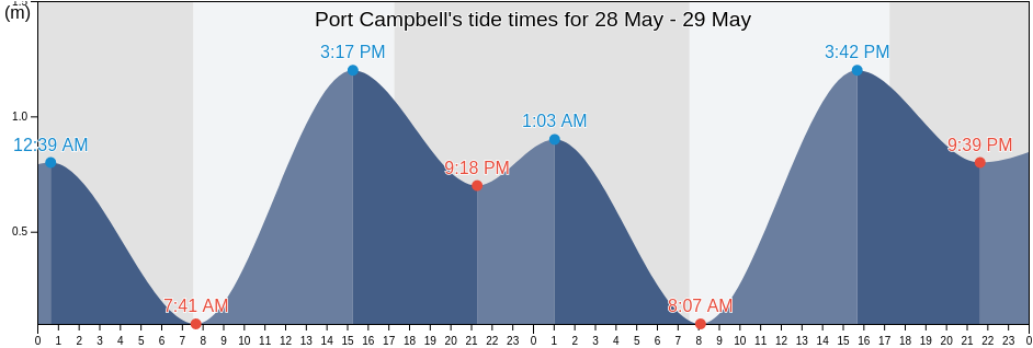 Port Campbell, Warrnambool, Victoria, Australia tide chart