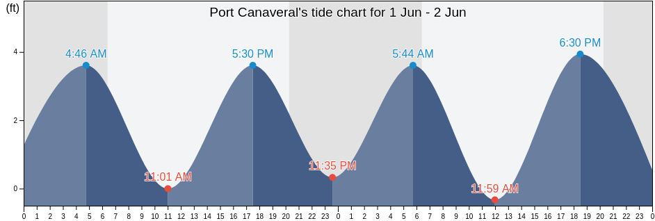 Port Canaveral, Brevard County, Florida, United States tide chart