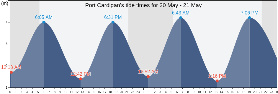 Port Cardigan, Carmarthenshire, Wales, United Kingdom tide chart