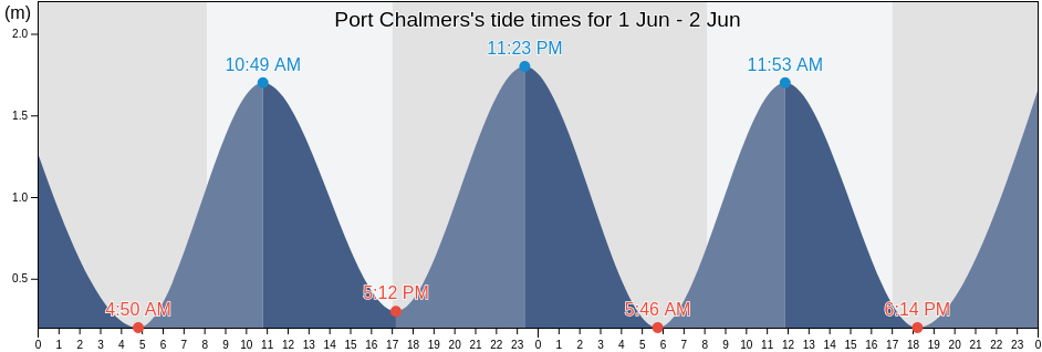 Port Chalmers, Dunedin City, Otago, New Zealand tide chart