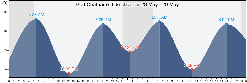 Port Chatham, Kenai Peninsula Borough, Alaska, United States tide chart