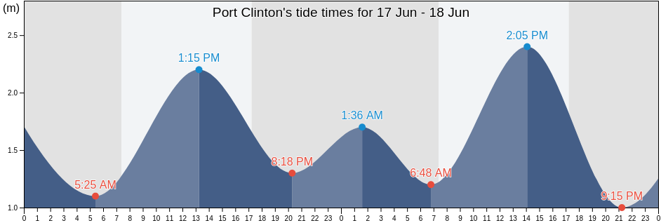 Port Clinton, Wakefield, South Australia, Australia tide chart