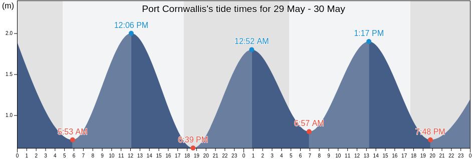 Port Cornwallis, India tide chart