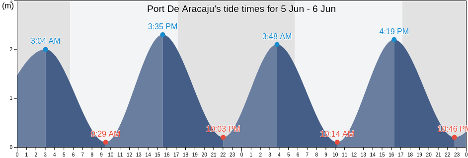 Port De Aracaju, Sergipe, Brazil tide chart