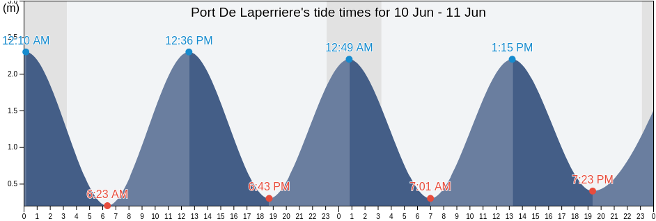 Port De Laperriere, Nord-du-Quebec, Quebec, Canada tide chart